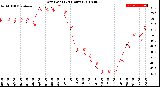 Milwaukee Weather Dew Point<br>(24 Hours)