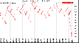 Milwaukee Weather Dew Point<br>Daily High