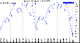 Milwaukee Weather Dew Point<br>Daily Low