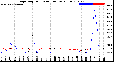 Milwaukee Weather Evapotranspiration<br>vs Rain per Day<br>(Inches)