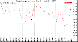 Milwaukee Weather Evapotranspiration<br>per Day (Inches)