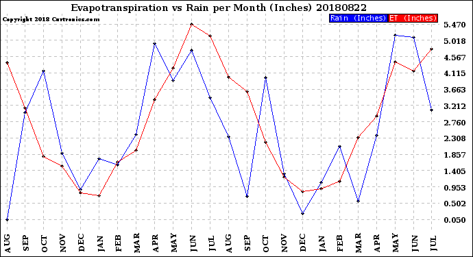 Milwaukee Weather Evapotranspiration<br>vs Rain per Month<br>(Inches)