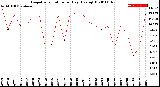 Milwaukee Weather Evapotranspiration<br>per Day (Ozs sq/ft)