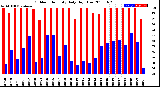 Milwaukee Weather Outdoor Humidity<br>Daily High/Low