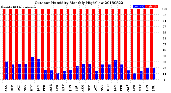 Milwaukee Weather Outdoor Humidity<br>Monthly High/Low