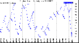 Milwaukee Weather Outdoor Humidity<br>Daily Low