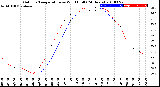 Milwaukee Weather Outdoor Temperature<br>vs Wind Chill<br>(24 Hours)