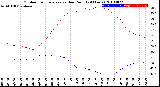 Milwaukee Weather Outdoor Temperature<br>vs Dew Point<br>(24 Hours)