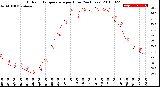 Milwaukee Weather Outdoor Temperature<br>per Hour<br>(24 Hours)