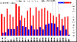 Milwaukee Weather Outdoor Temperature<br>Daily High/Low