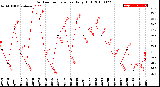 Milwaukee Weather Outdoor Temperature<br>Daily High