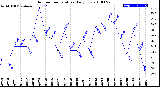 Milwaukee Weather Outdoor Temperature<br>Daily Low