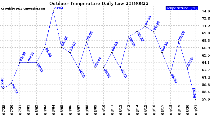Milwaukee Weather Outdoor Temperature<br>Daily Low