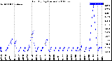 Milwaukee Weather Rain<br>By Day<br>(Inches)