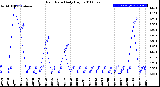 Milwaukee Weather Rain Rate<br>Daily High