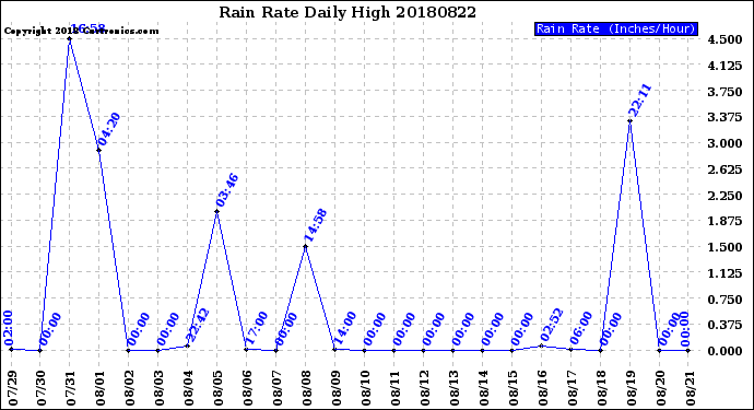 Milwaukee Weather Rain Rate<br>Daily High