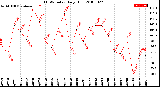 Milwaukee Weather THSW Index<br>Daily High