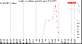 Milwaukee Weather Wind Speed<br>Average<br>(24 Hours)