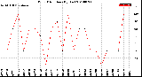 Milwaukee Weather Wind Direction<br>(By Day)