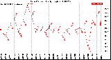 Milwaukee Weather Wind Speed<br>Daily High