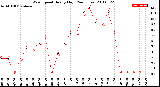 Milwaukee Weather Wind Speed<br>Hourly High<br>(24 Hours)