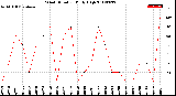 Milwaukee Weather Wind Direction<br>Daily High