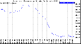 Milwaukee Weather Barometric Pressure<br>per Minute<br>(24 Hours)