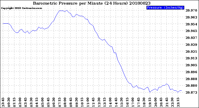 Milwaukee Weather Barometric Pressure<br>per Minute<br>(24 Hours)