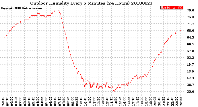 Milwaukee Weather Outdoor Humidity<br>Every 5 Minutes<br>(24 Hours)