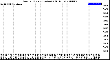 Milwaukee Weather Rain<br>per Minute<br>(Inches)<br>(24 Hours)