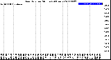 Milwaukee Weather Rain Rate<br>per Minute<br>(24 Hours)