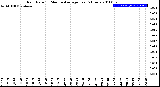 Milwaukee Weather Rain Rate<br>15 Minute Average<br>Past 6 Hours