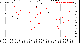 Milwaukee Weather Solar Radiation<br>Avg per Day W/m2/minute