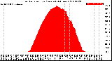 Milwaukee Weather Solar Radiation<br>per Minute<br>(24 Hours)