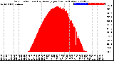 Milwaukee Weather Solar Radiation<br>& Day Average<br>per Minute<br>(Today)