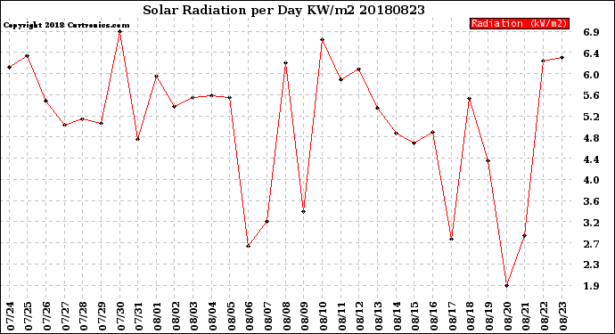 Milwaukee Weather Solar Radiation<br>per Day KW/m2