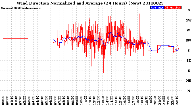 Milwaukee Weather Wind Direction<br>Normalized and Average<br>(24 Hours) (New)