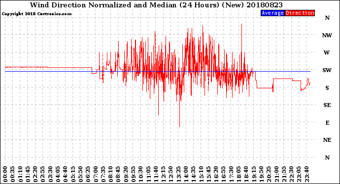 Milwaukee Weather Wind Direction<br>Normalized and Median<br>(24 Hours) (New)