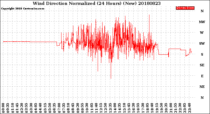 Milwaukee Weather Wind Direction<br>Normalized<br>(24 Hours) (New)