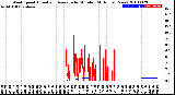 Milwaukee Weather Wind Speed<br>Actual and Average<br>by Minute<br>(24 Hours) (New)