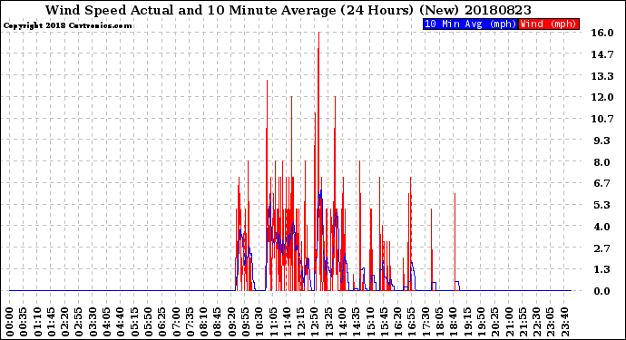 Milwaukee Weather Wind Speed<br>Actual and 10 Minute<br>Average<br>(24 Hours) (New)