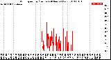 Milwaukee Weather Wind Speed<br>by Minute<br>(24 Hours) (New)