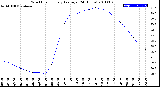 Milwaukee Weather Wind Chill<br>Hourly Average<br>(24 Hours)