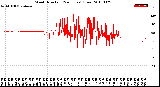 Milwaukee Weather Wind Direction<br>(24 Hours) (Raw)