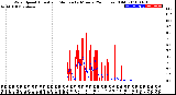 Milwaukee Weather Wind Speed<br>Actual and Median<br>by Minute<br>(24 Hours) (Old)