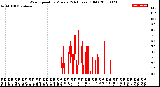 Milwaukee Weather Wind Speed<br>by Minute<br>(24 Hours) (Old)