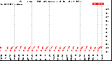 Milwaukee Weather Wind Speed<br>10 Minute Average<br>(4 Hours)