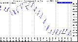 Milwaukee Weather Barometric Pressure<br>per Hour<br>(24 Hours)