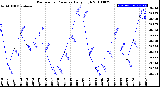 Milwaukee Weather Barometric Pressure<br>Daily High