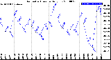 Milwaukee Weather Barometric Pressure<br>Daily Low